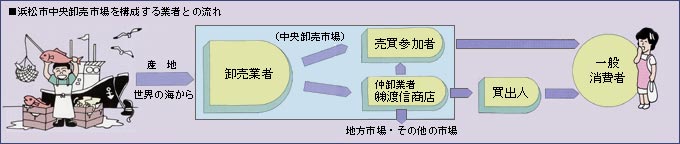 流通のしくみ